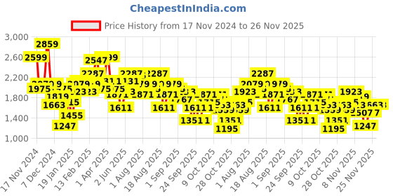 myntra.com The Roadster Lifestyle Co. Houndstooth Tailored Jacket roadster Price History Graph from 17 Nov 2024 to 25 Nov 2025