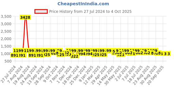 myntra.com The Roadster Lifestyle Co Its Not Unusual No Fade Bootcut Stretchable Jeans roadster Price History Graph from 27 Jul 2024 to 4 Oct 2025