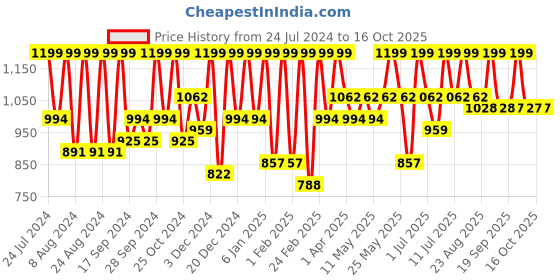 myntra.com The Roadster Lifestyle Co Just Like A Torch High-Rise Joggers Jeans roadster Price History Graph from 24 Jul 2024 to 16 Oct 2025