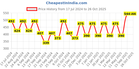 myntra.com The Roadster Lifestyle Co Keyhole Neck Sleeveless Top roadster Price History Graph from 17 Jul 2024 to 26 Oct 2025