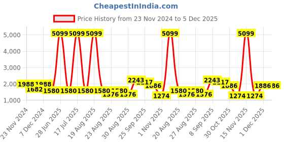myntra.com The Roadster Lifestyle Co. Khaki Spread Collar Crop Corduroy Tailored Jacket roadster Price History Graph from 23 Nov 2024 to 5 Dec 2025
