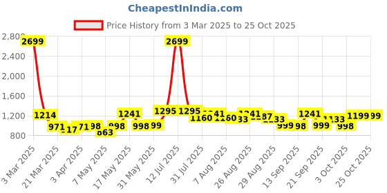 myntra.com The Roadster Lifestyle Co Knee Slash Relax Fit Distressed Jeans roadster Price History Graph from 3 Mar 2025 to 24 Oct 2025