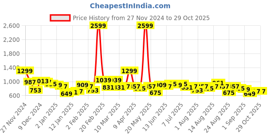 myntra.com The Roadster Lifestyle Co. Knitted Open-Front Sweater roadster Price History Graph from 27 Nov 2024 to 28 Oct 2025