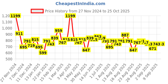 myntra.com The Roadster Lifestyle Co. Knitted Open-Knit Cardigan roadster Price History Graph from 27 Nov 2024 to 25 Oct 2025