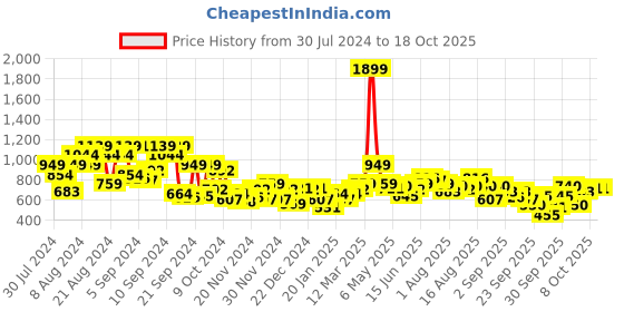 myntra.com The Roadster Lifestyle Co Knitted Pullover roadster Price History Graph from 30 Jul 2024 to 18 Oct 2025