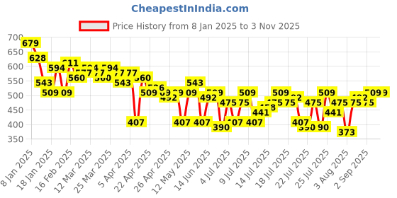 myntra.com The Roadster Lifestyle Co. Knitted Ribbed Top roadster Price History Graph from 8 Jan 2025 to 2 Nov 2025