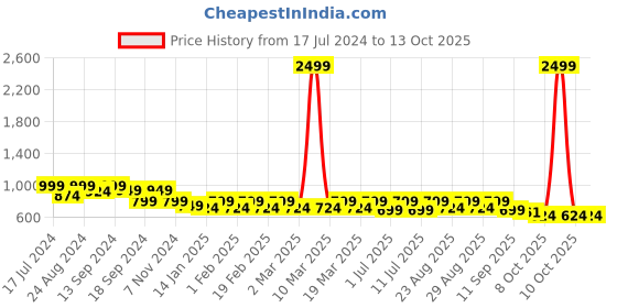 myntra.com The Roadster Lifestyle Co. Lavender Open Toe Block Heels roadster Price History Graph from 17 Jul 2024 to 13 Oct 2025