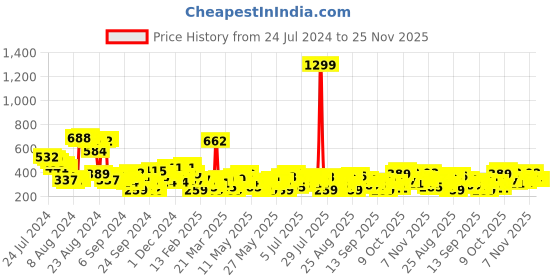myntra.com The Roadster Lifestyle Co Lavender Ribbed Regular Top with Lettuce Edge roadster Price History Graph from 24 Jul 2024 to 25 Nov 2025