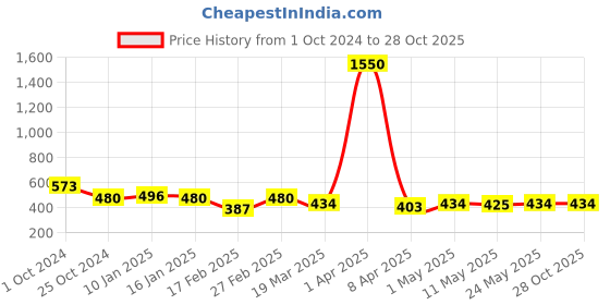 myntra.com The Roadster Lifestyle Co. Leather Buckled Bracelet roadster Price History Graph from 1 Oct 2024 to 28 Oct 2025