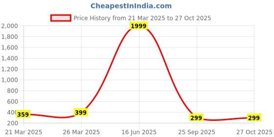 myntra.com The Roadster Lifestyle Co Leather Wrapround Bracelet roadster Price History Graph from 21 Mar 2025 to 26 Oct 2025