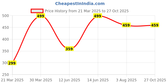 myntra.com The Roadster Lifestyle Co Leather Wrapround Bracelet roadster Price History Graph from 21 Mar 2025 to 27 Oct 2025