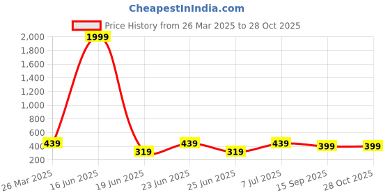 myntra.com The Roadster Lifestyle Co Leather Wrist Wrap Bracelet roadster Price History Graph from 26 Mar 2025 to 28 Oct 2025