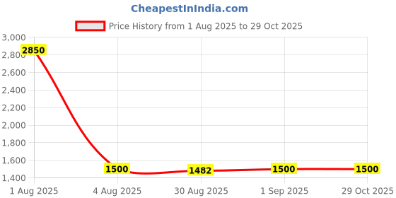 myntra.com The Roadster Lifestyle Co Legacy Series Polarized UV Protection Sunglasses roadster Price History Graph from 1 Aug 2025 to 29 Oct 2025