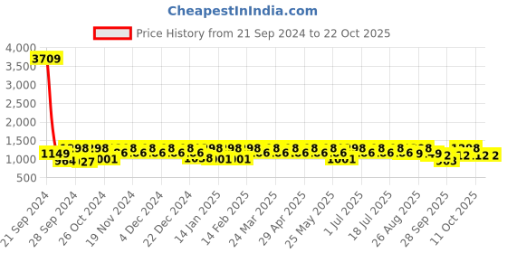 myntra.com The Roadster Lifestyle Co Light Fade Jogger Jeans roadster Price History Graph from 21 Sep 2024 to 21 Oct 2025