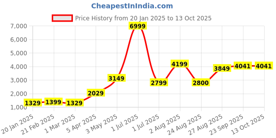 myntra.com The Roadster Lifestyle Co. Lightweight Reversible Padded Jacket roadster Price History Graph from 20 Jan 2025 to 13 Oct 2025