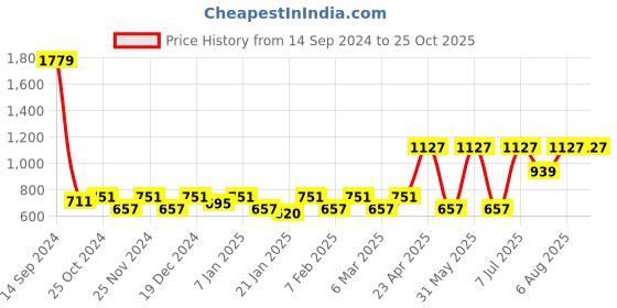 myntra.com The Roadster Lifestyle Co Long Sleeved Sweaters roadster Price History Graph from 14 Sep 2024 to 25 Oct 2025