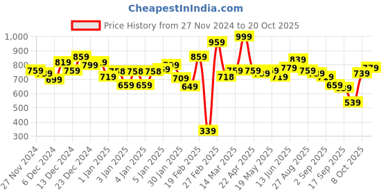 myntra.com The Roadster Lifestyle Co. Long Sleeves Acrylic Sweater roadster Price History Graph from 27 Nov 2024 to 20 Oct 2025