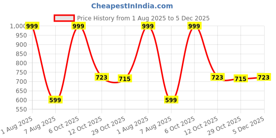 myntra.com The Roadster Lifestyle Co Long Sleeves Front Open Shrug roadster Price History Graph from 1 Aug 2025 to 5 Dec 2025