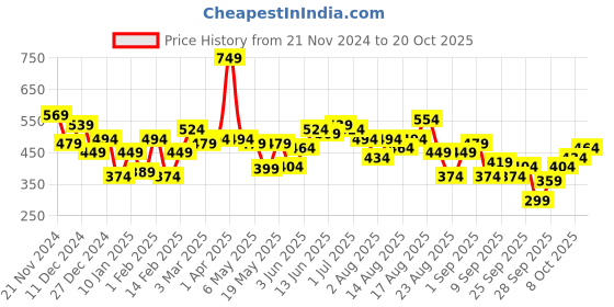 myntra.com The Roadster Lifestyle Co. Long Sleeves Regular Fit Sweatshirt roadster Price History Graph from 21 Nov 2024 to 20 Oct 2025