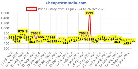myntra.com The Roadster Lifestyle Co. Long Sleeves Regular Pullover roadster Price History Graph from 17 Jul 2024 to 25 Oct 2025