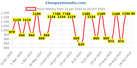 myntra.com The Roadster Lifestyle Co Long Sleeves Top With Trouser Co-Ords roadster Price History Graph from 13 Jan 2025 to 23 Oct 2025