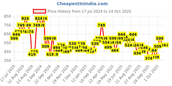 myntra.com The Roadster Lifestyle Co. Longline Drop-Shoulder Oversized Sweatshirt roadster Price History Graph from 17 Jul 2024 to 14 Oct 2025