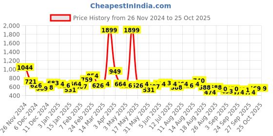 myntra.com The Roadster Lifestyle Co. Longline Hooded Sweatshirt roadster Price History Graph from 26 Nov 2024 to 24 Oct 2025