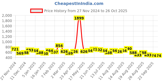 myntra.com The Roadster Lifestyle Co. Longline Hooded Sweatshirt roadster Price History Graph from 27 Nov 2024 to 25 Oct 2025