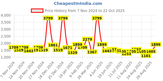 myntra.com The Roadster Lifestyle Co. Longline Open Front Suede Jacket roadster Price History Graph from 7 Nov 2024 to 22 Oct 2025