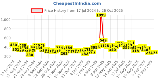 myntra.com The Roadster Lifestyle Co. Longline Sleeveless Sweatshirt roadster Price History Graph from 17 Jul 2024 to 25 Oct 2025