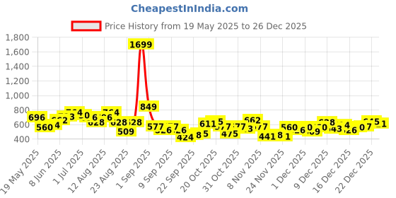 myntra.com The Roadster Lifestyle Co. Longline Sweatshirt roadster Price History Graph from 19 May 2025 to 26 Dec 2025