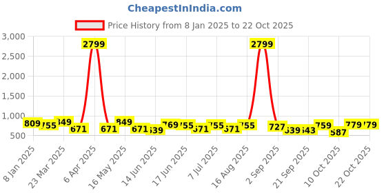 myntra.com The Roadster Lifestyle Co Loose-Fit Baggy Trousers roadster Price History Graph from 8 Jan 2025 to 21 Oct 2025