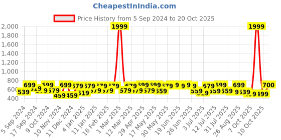 myntra.com The Roadster Lifestyle Co Loose Fit Cargo Style Trousers roadster Price History Graph from 5 Sep 2024 to 20 Oct 2025