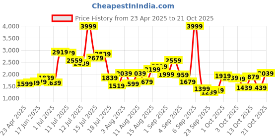 myntra.com The Roadster Lifestyle Co Loose Fit Cargo Trousers With Multi Pockets roadster Price History Graph from 23 Apr 2025 to 21 Oct 2025