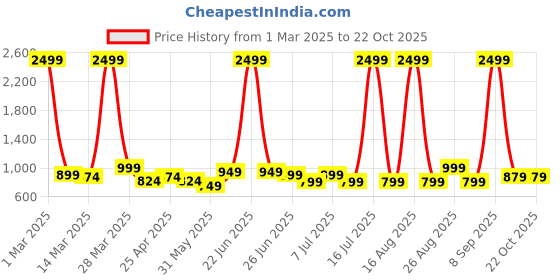 myntra.com The Roadster Lifestyle Co. Loose Fit High-Rise Cargo Trousers roadster Price History Graph from 1 Mar 2025 to 21 Oct 2025