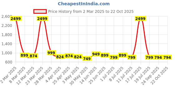myntra.com The Roadster Lifestyle Co. Loose Fit High-Rise Cargo Trousers roadster Price History Graph from 2 Mar 2025 to 22 Oct 2025