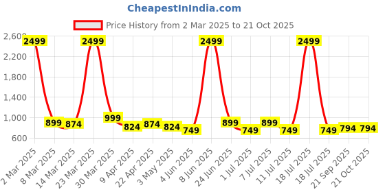 myntra.com The Roadster Lifestyle Co. Loose Fit High-Rise Cargo Trousers roadster Price History Graph from 2 Mar 2025 to 21 Oct 2025