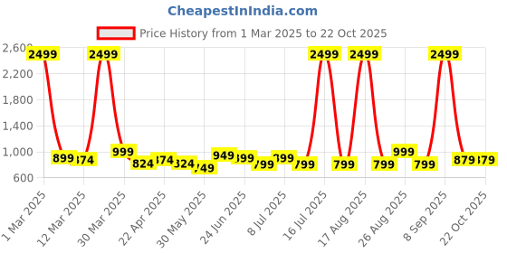 myntra.com The Roadster Lifestyle Co. Loose Fit High-Rise Cargo Trousers roadster Price History Graph from 1 Mar 2025 to 22 Oct 2025