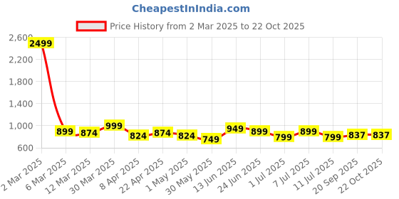 myntra.com The Roadster Lifestyle Co. Loose Fit High-Rise Cargo Trousers roadster Price History Graph from 2 Mar 2025 to 21 Oct 2025