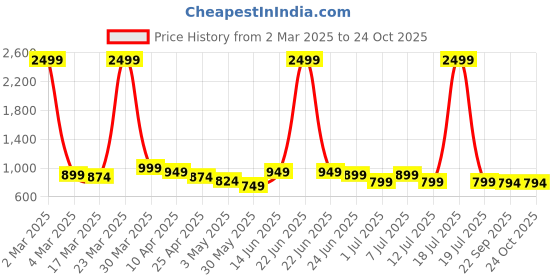 myntra.com The Roadster Lifestyle Co. Loose Fit High-Rise Cargo Trousers roadster Price History Graph from 2 Mar 2025 to 24 Oct 2025