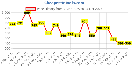 myntra.com The Roadster Lifestyle Co. Loose Fit High-Rise Easy Wash Cargos Trousers roadster Price History Graph from 4 Mar 2025 to 22 Oct 2025