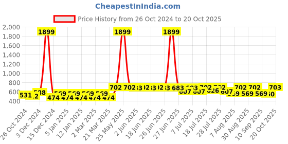 myntra.com The Roadster Lifestyle Co Loose Fit Wide Leg Trousers roadster Price History Graph from 26 Oct 2024 to 20 Oct 2025