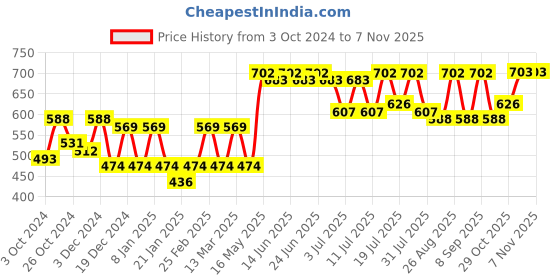 myntra.com The Roadster Lifestyle Co Loose Fit Wide Leg Trousers roadster Price History Graph from 3 Oct 2024 to 4 Nov 2025