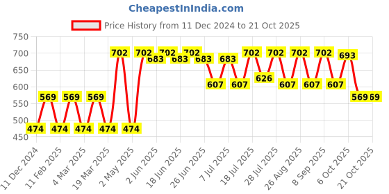 myntra.com The Roadster Lifestyle Co Loose Fit Wide Leg Trousers roadster Price History Graph from 11 Dec 2024 to 21 Oct 2025
