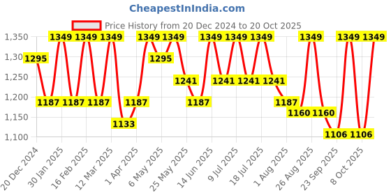 myntra.com The Roadster Lifestyle Co Lull Abyss Twill Bootcut Jeans roadster Price History Graph from 20 Dec 2024 to 20 Oct 2025