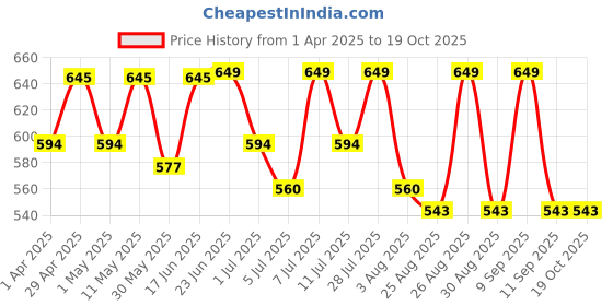 myntra.com The Roadster Lifestyle Co. Mandarin Collar Roll-Up Sleeves Top roadster Price History Graph from 1 Apr 2025 to 19 Oct 2025