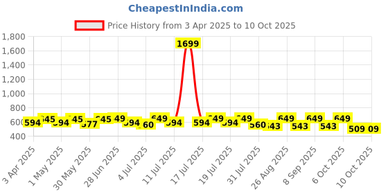 myntra.com The Roadster Lifestyle Co. Mandarin Collar Roll-Up Sleeves Top roadster Price History Graph from 3 Apr 2025 to 4 Oct 2025