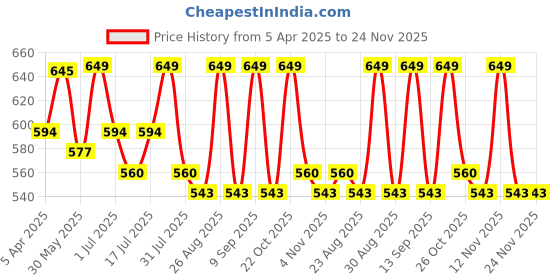 myntra.com The Roadster Lifestyle Co. Mandarin Collar Roll-Up Sleeves Top roadster Price History Graph from 5 Apr 2025 to 23 Nov 2025