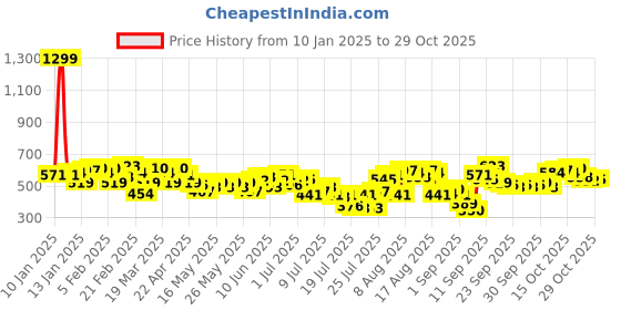 myntra.com The Roadster Lifestyle Co Maroon & White Striped Fitted Top roadster Price History Graph from 10 Jan 2025 to 29 Oct 2025