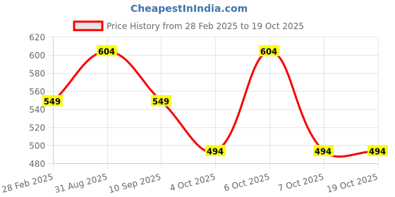 myntra.com The Roadster Lifestyle Co Maroon Sustainable Recycled Polyester Printed Puff Sleeve Top roadster Price History Graph from 28 Feb 2025 to 19 Oct 2025